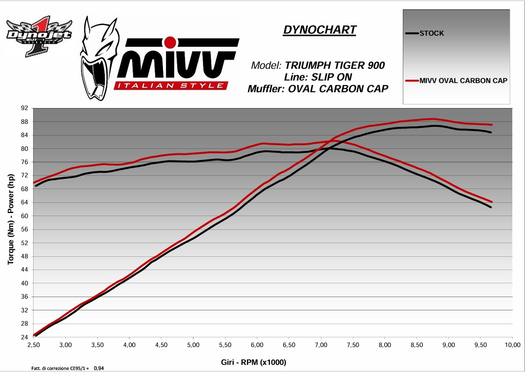 Triumph Tiger 900 GT / GT Pro / Rally / Rally Pro (2021–2023) – MIVV OVAL Carbon – Tłumik z homologacją - obrazek 3