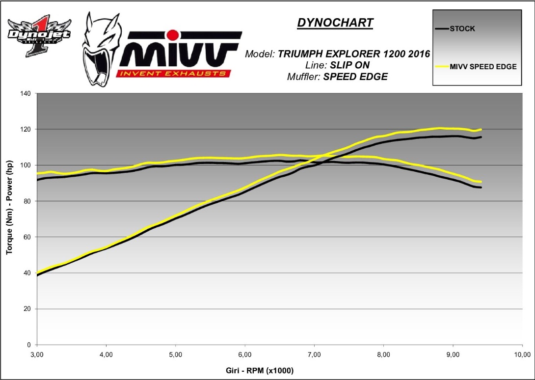 Triumph Tiger 1200 (2016–2020) – MIVV SPEED EDGE – Tłumik z homologacją - obrazek 4