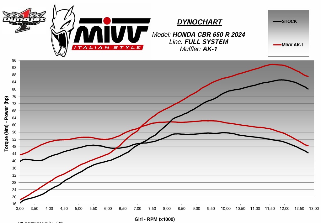Honda CB / CBR 650R (2024-2026) – MIVV AK-1 Inox Nero - Układ wydechowy z homologacją - obrazek 4