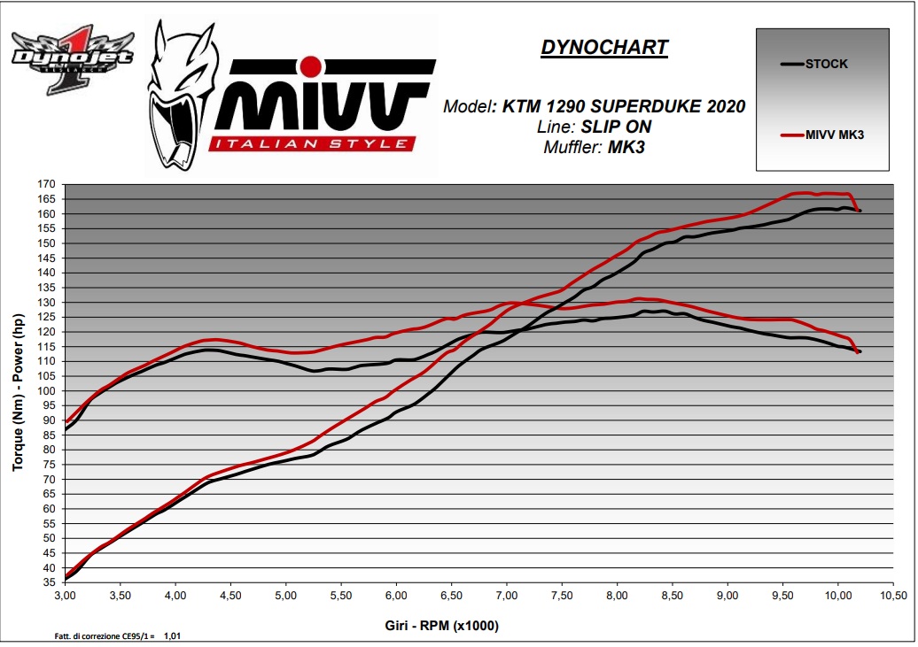 KTM 1290 Super Duke R (2020–2023) – MIVV MK3 Carbon – tłumik bez homologacji - obrazek 4