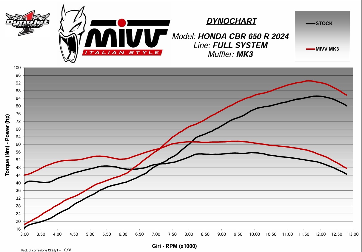 Honda CB / CBR 650R (2024–2026) – MIVV MK3 Black -Układ wydechowy bez homologacji - obrazek 4