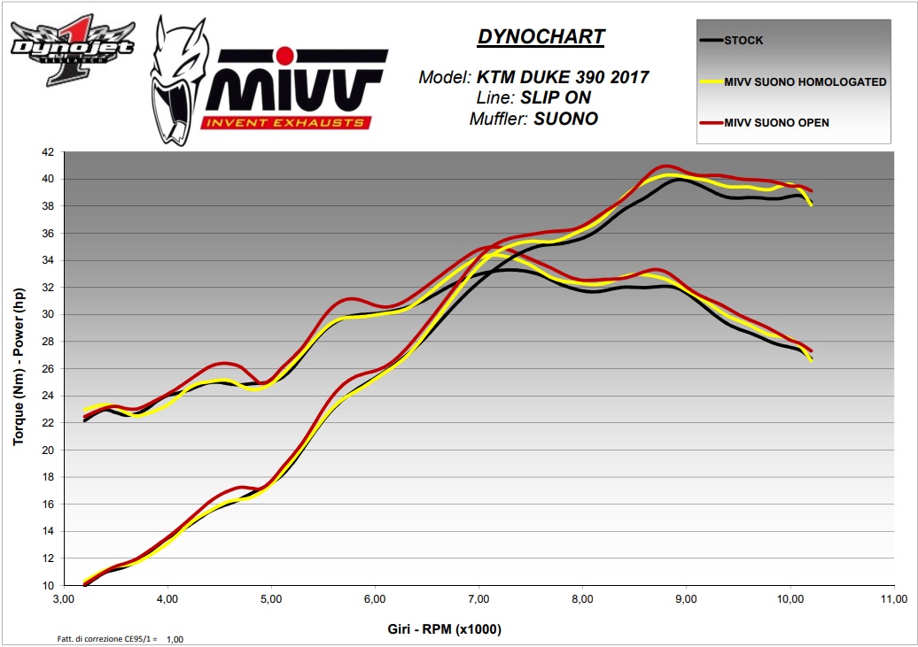 KTM 125 / 390 Duke (2017–2020) – MIVV SUONO Inox Nero – tłumik z homologacją - obrazek 4