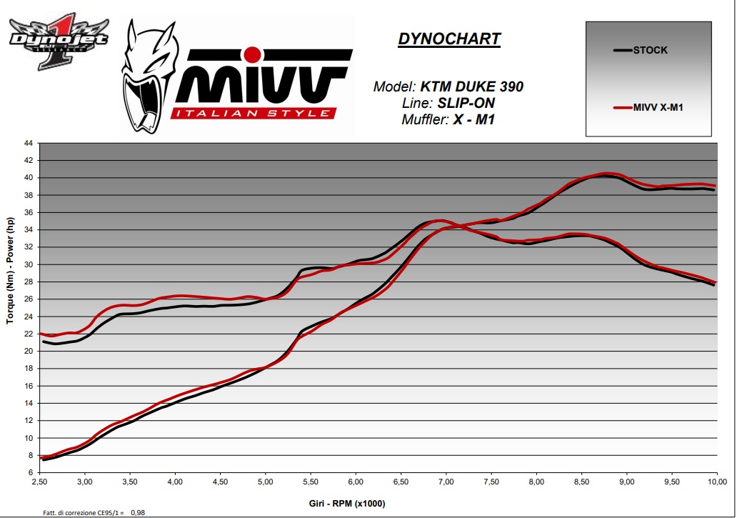 KTM 125 / 390 Duke (2017–2020) – MIVV X-M1 Inox Nero – tłumik z homologacją - obrazek 4