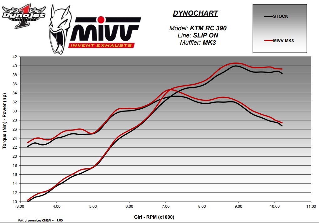 KTM RC 125 / 390 (2017–2020) – MIVV MK3 Inox Nero – tłumik bez homologacji - obrazek 4