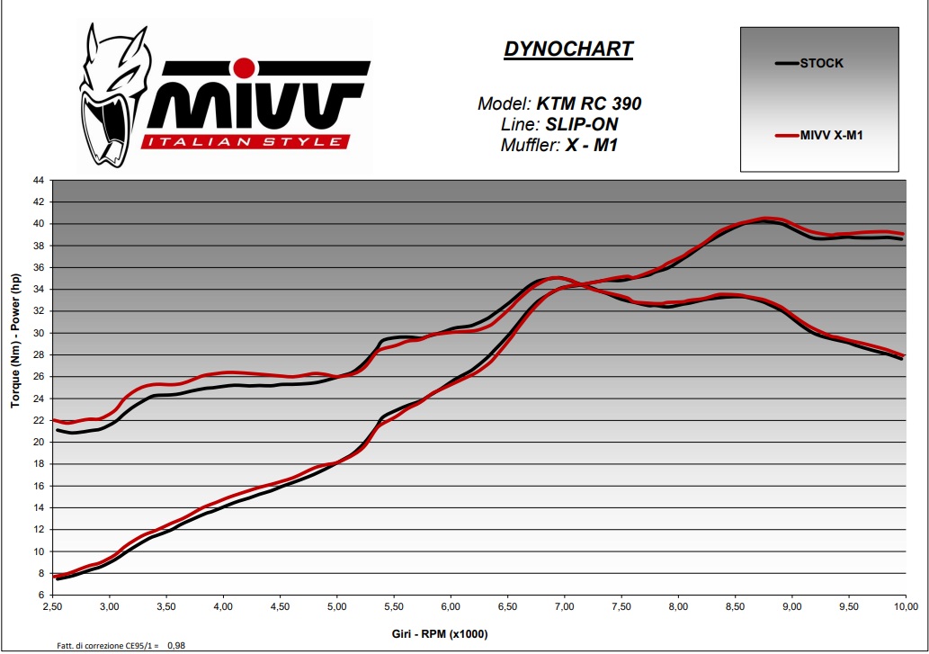 KTM RC 125 / 390 (2017–2020) – MIVV X-M1 Inox Nero – tłumik z homologacją - obrazek 4