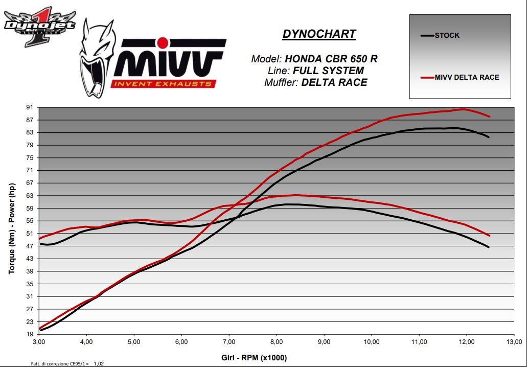 Honda CB / CBR 650R (2019–2023) – MIVV DELTA RACE INOX NERO – Układ wydechowy z homologacją - obrazek 4