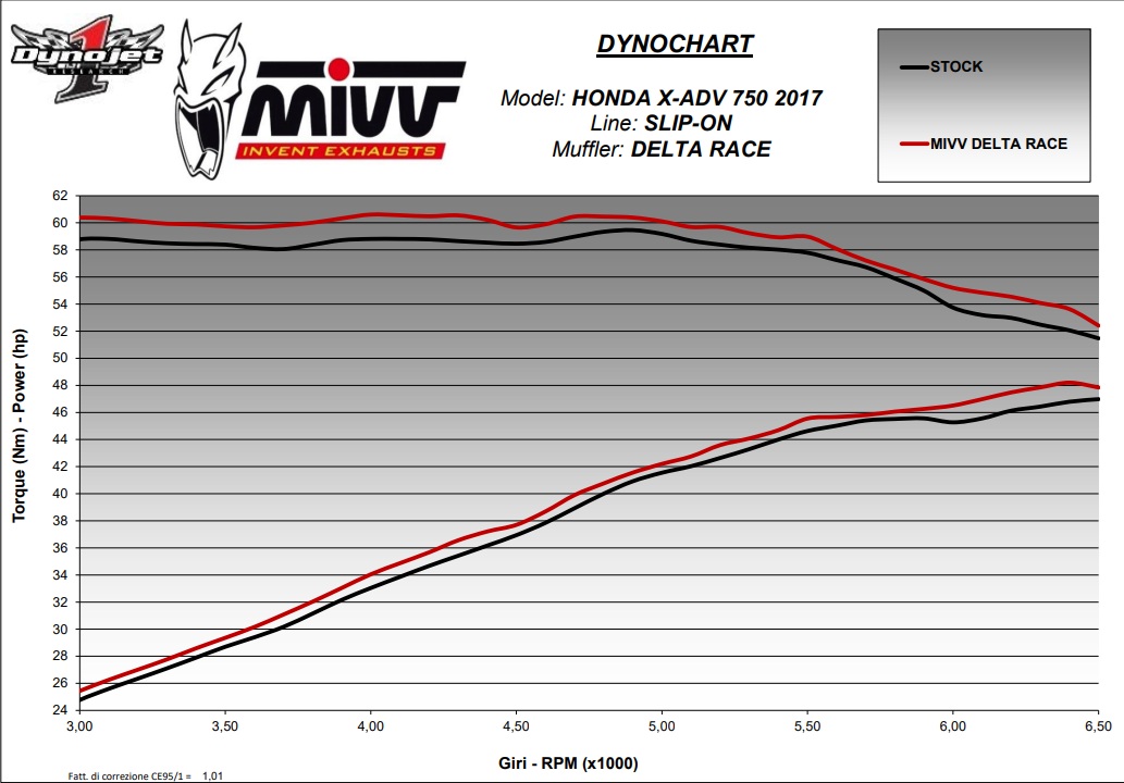 Honda X-ADV 750 (2017–2026) – MIVV Delta Race Inox Nero – Tłumik z homologacją - obrazek 4