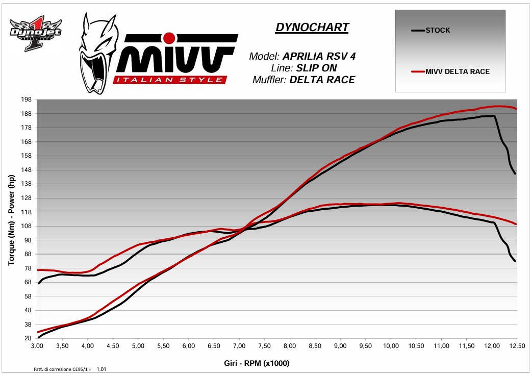 Aprilia RSV4 (2017–2020) - MIVV Delta Race Carbon – Tłumik bez homologacji - obrazek 4