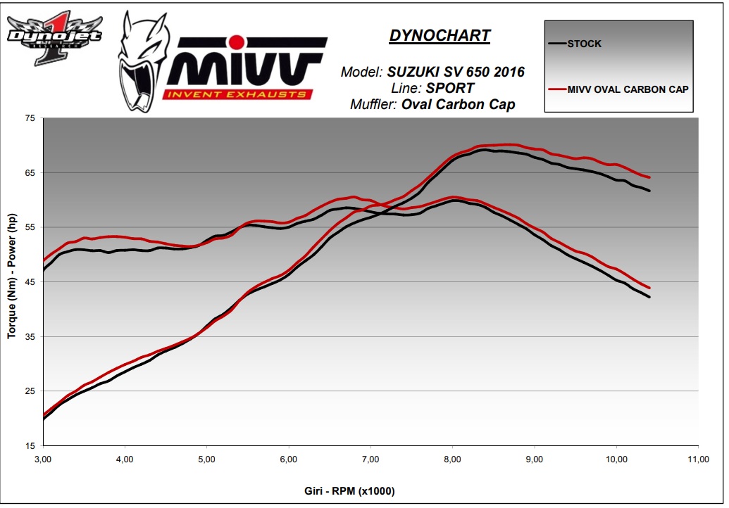 Suzuki SV 650 (2016–2024) MIVV OVAL Carbon – tłumik z homologacją - obrazek 4