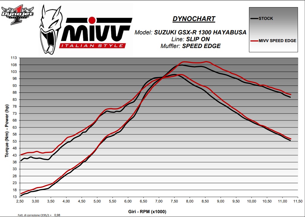 Suzuki GSX-R 1300 Hayabusa (2021–2026) – MIVV SPEED EDGE TITANIO NERO – tłumik z homologacją - obrazek 4